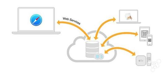 苹果更新CloudKit框架 iCloud数据处理与存储的全面升级