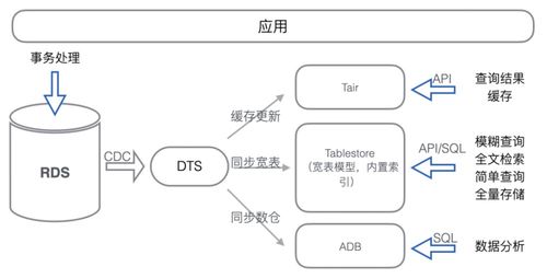 云上应用系统数据存储架构演进 数据处理与存储支持服务的升级之路